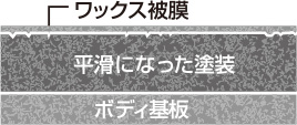 平滑になった塗装