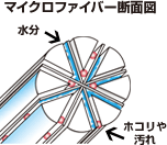 マイクロファイバー断面図