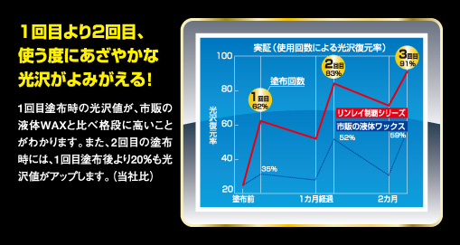 1回目より2回目、使う度にあざやかな光沢がよみがえる！