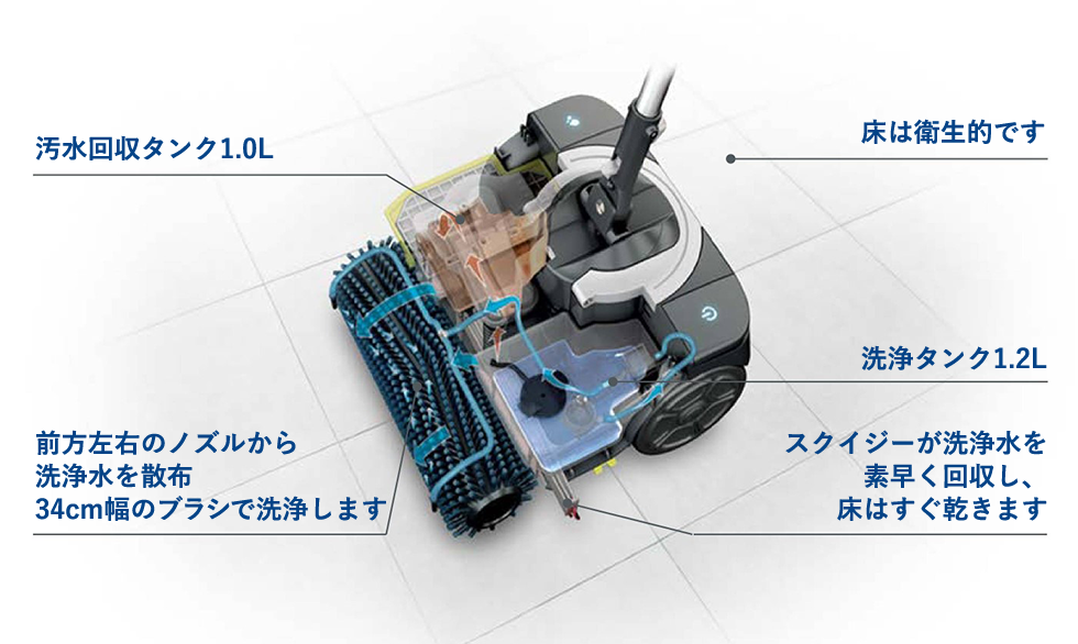 汚水回収タンク1.0L 前方左右のノズルから洗浄水を散布34cm幅のブラシで洗浄します 床は衛生的です 洗浄タンク1.2L スクイジーが洗浄水を素早く回収し、床はすぐ乾きます