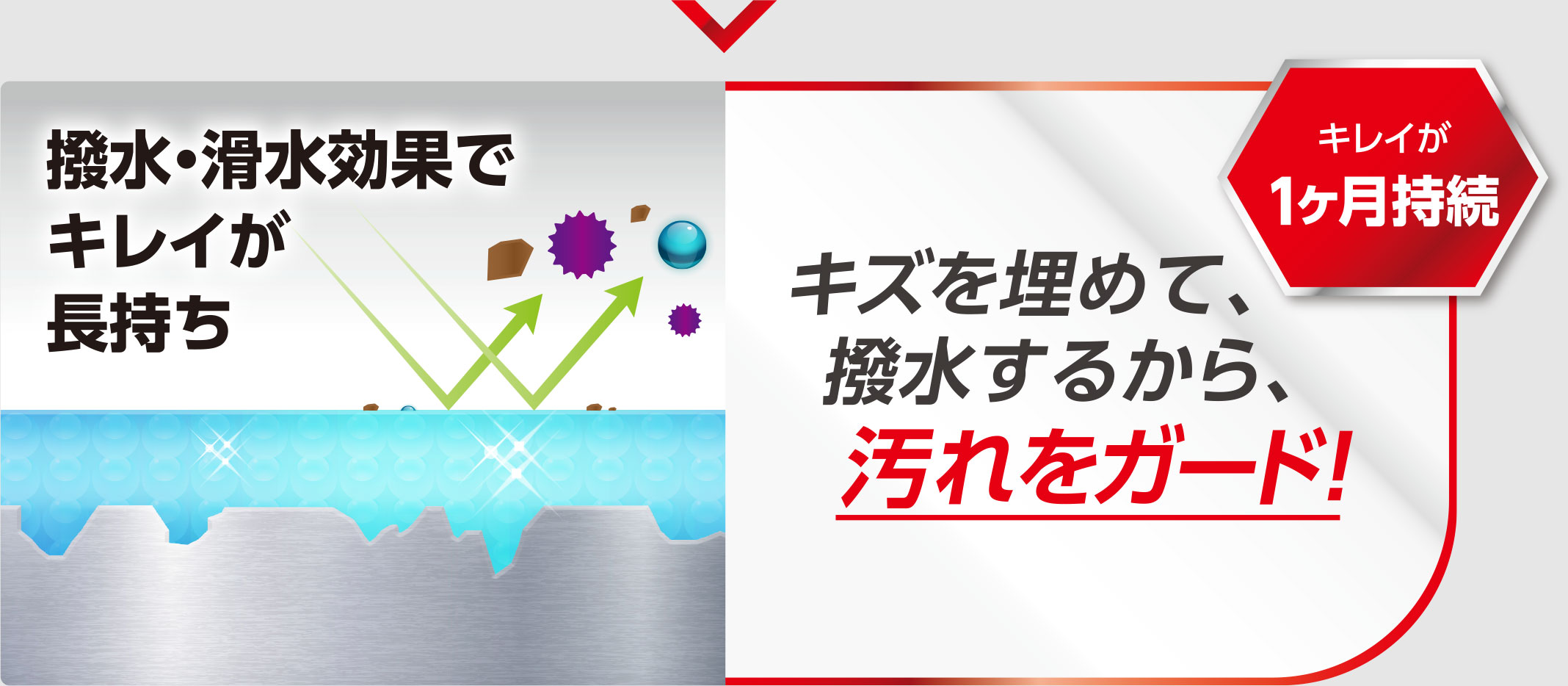 キレイが1ヶ月持続：撥水・滑水効果でキレイが長持ち キズを埋めて、撥水するから、汚れをガード！