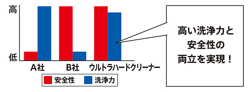 高い洗浄力と安全性の両立を実現！