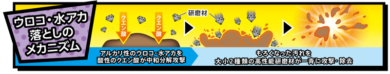 ウロコ・水垢落としのメカニズム