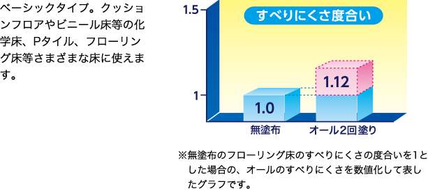 ベーシックタイプ。クッションフロアやビニール床等の化学床、Pタイル、フローリング床等さまざまな床に使えます。すべりにくさ度合い ※無塗布のフローリング床のすべりにくさの度合いを1とした場合の、オールのすべりにくさを数値化して表したグラフです。
