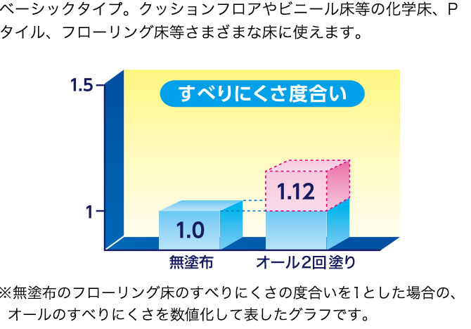 ベーシックタイプ。クッションフロアやビニール床等の化学床、Pタイル、フローリング床等さまざまな床に使えます。すべりにくさ度合い ※無塗布のフローリング床のすべりにくさの度合いを1とした場合の、オールのすべりにくさを数値化して表したグラフです。