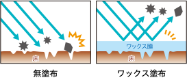 保護効果　無塗布とワックス塗布の床比較