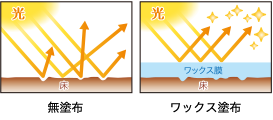 ツヤ効果　無塗布とワックス塗布の床比較