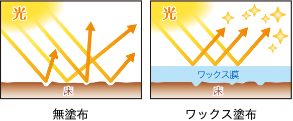 ツヤ効果　無塗布とワックス塗布の床比較