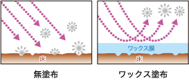 お掃除ラクラク効果　無塗布とワックス塗布の床比較