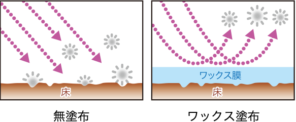 お掃除ラクラク効果　無塗布とワックス塗布の床比較