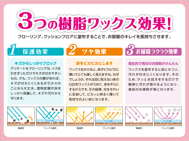 3つの樹脂ワックス効果！