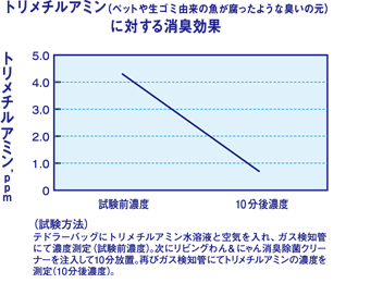 天然緑茶抽出成分の消臭効果