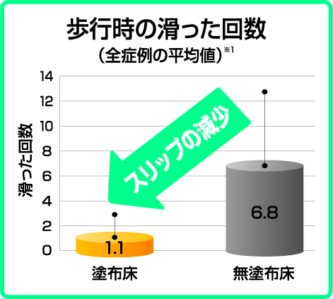 歩行時の滑った回数