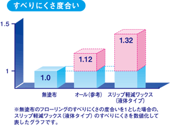 すべりにくさ度合い