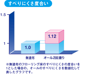 すべりにくさ度合い