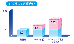 すべりにくさ度合い