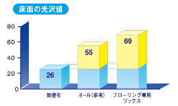 床面の光沢値