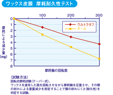 ワックス皮膜　磨耗耐久性テスト