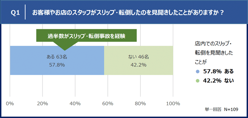 Q1 お客様やお店のスタッフがスリップ・転倒したのを見聞きしたことがありますか？