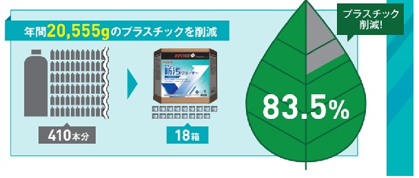 廃プラ容器削減
